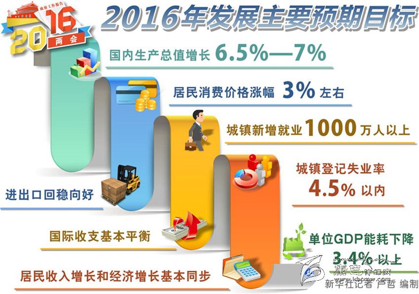 聚焦政府工作報告 (一)